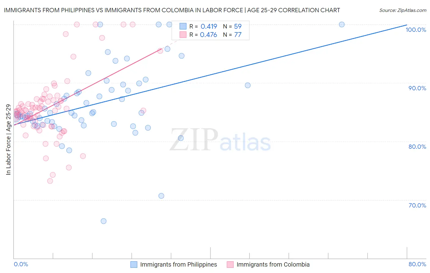 Immigrants from Philippines vs Immigrants from Colombia In Labor Force | Age 25-29