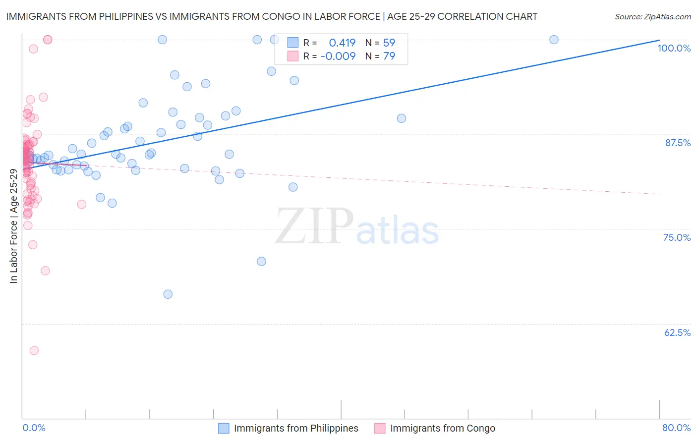 Immigrants from Philippines vs Immigrants from Congo In Labor Force | Age 25-29