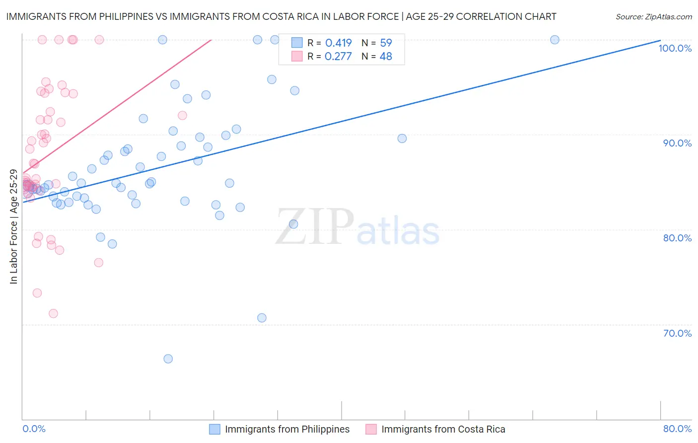 Immigrants from Philippines vs Immigrants from Costa Rica In Labor Force | Age 25-29