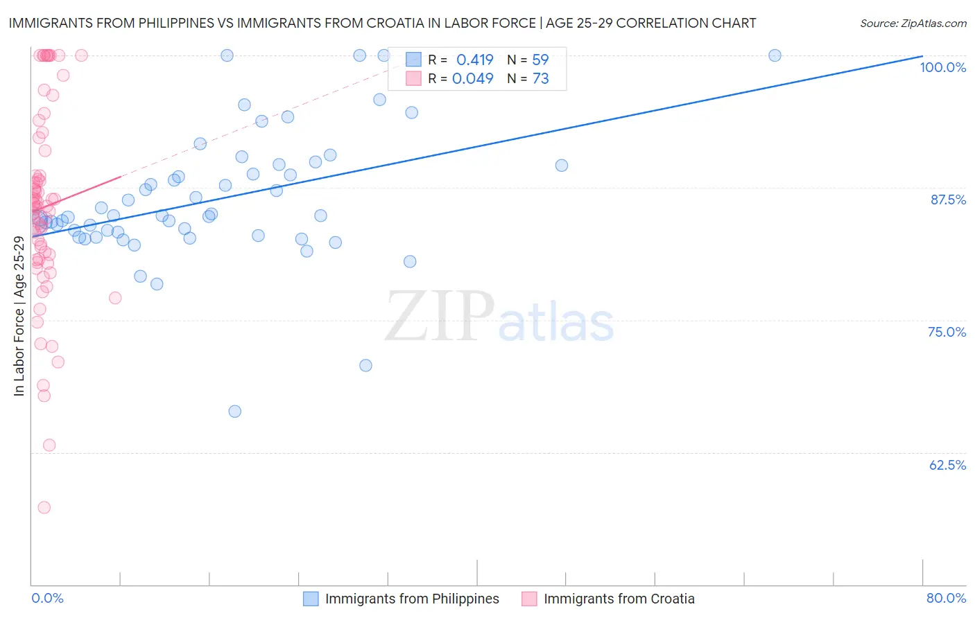 Immigrants from Philippines vs Immigrants from Croatia In Labor Force | Age 25-29