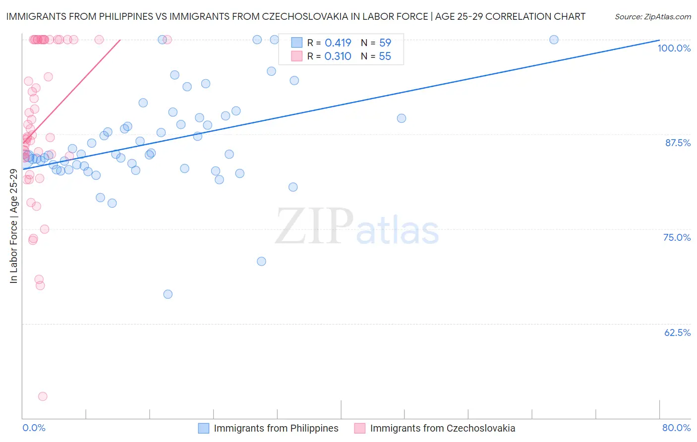 Immigrants from Philippines vs Immigrants from Czechoslovakia In Labor Force | Age 25-29