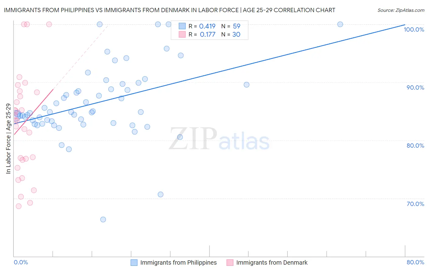 Immigrants from Philippines vs Immigrants from Denmark In Labor Force | Age 25-29