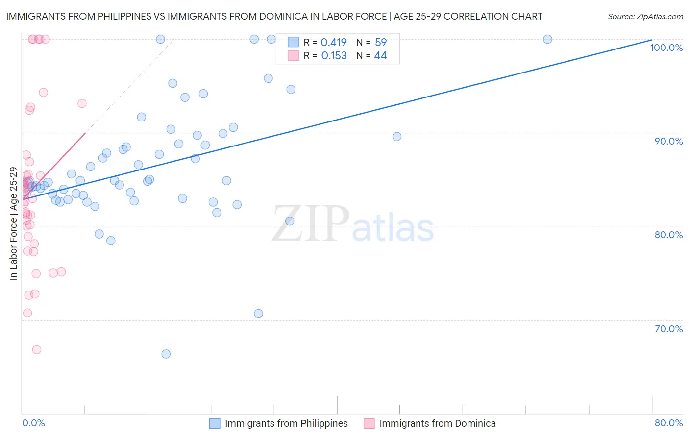 Immigrants from Philippines vs Immigrants from Dominica In Labor Force | Age 25-29