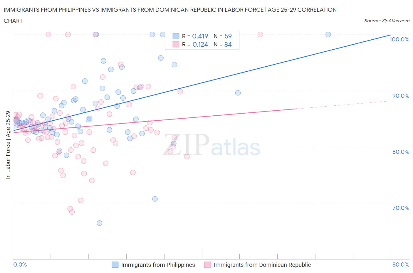 Immigrants from Philippines vs Immigrants from Dominican Republic In Labor Force | Age 25-29