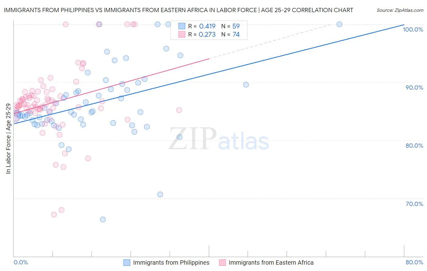 Immigrants from Philippines vs Immigrants from Eastern Africa In Labor Force | Age 25-29