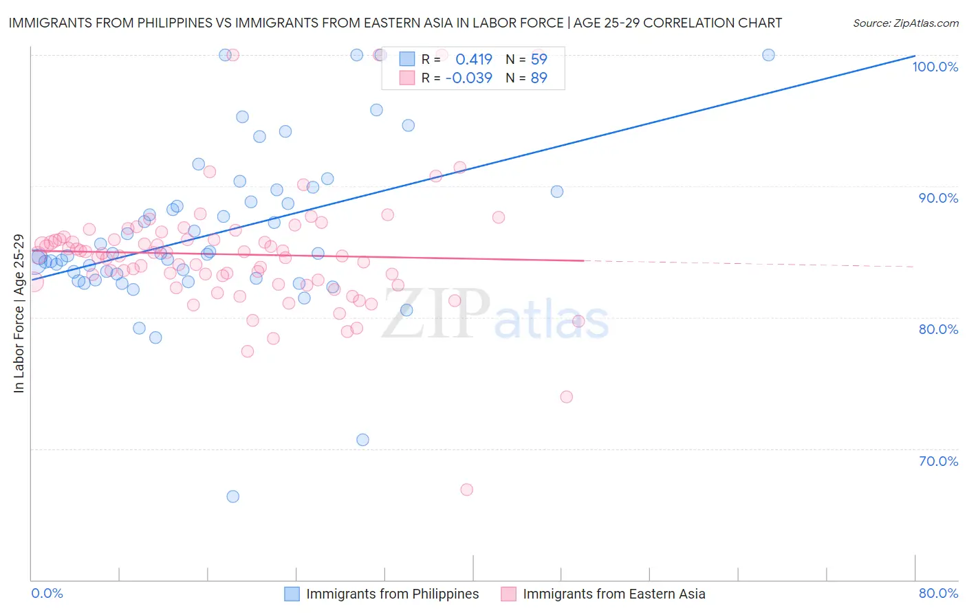 Immigrants from Philippines vs Immigrants from Eastern Asia In Labor Force | Age 25-29