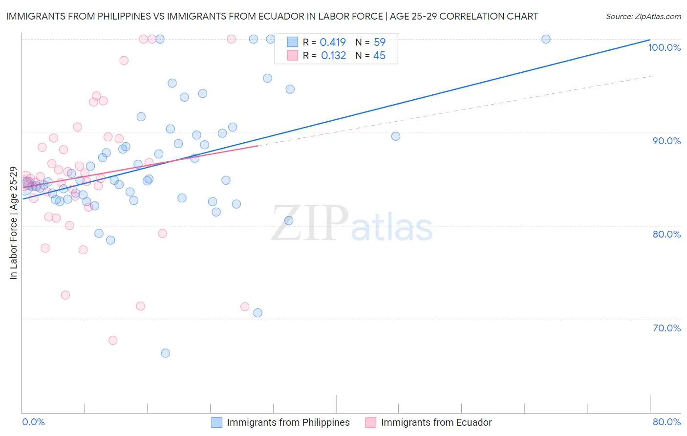 Immigrants from Philippines vs Immigrants from Ecuador In Labor Force | Age 25-29