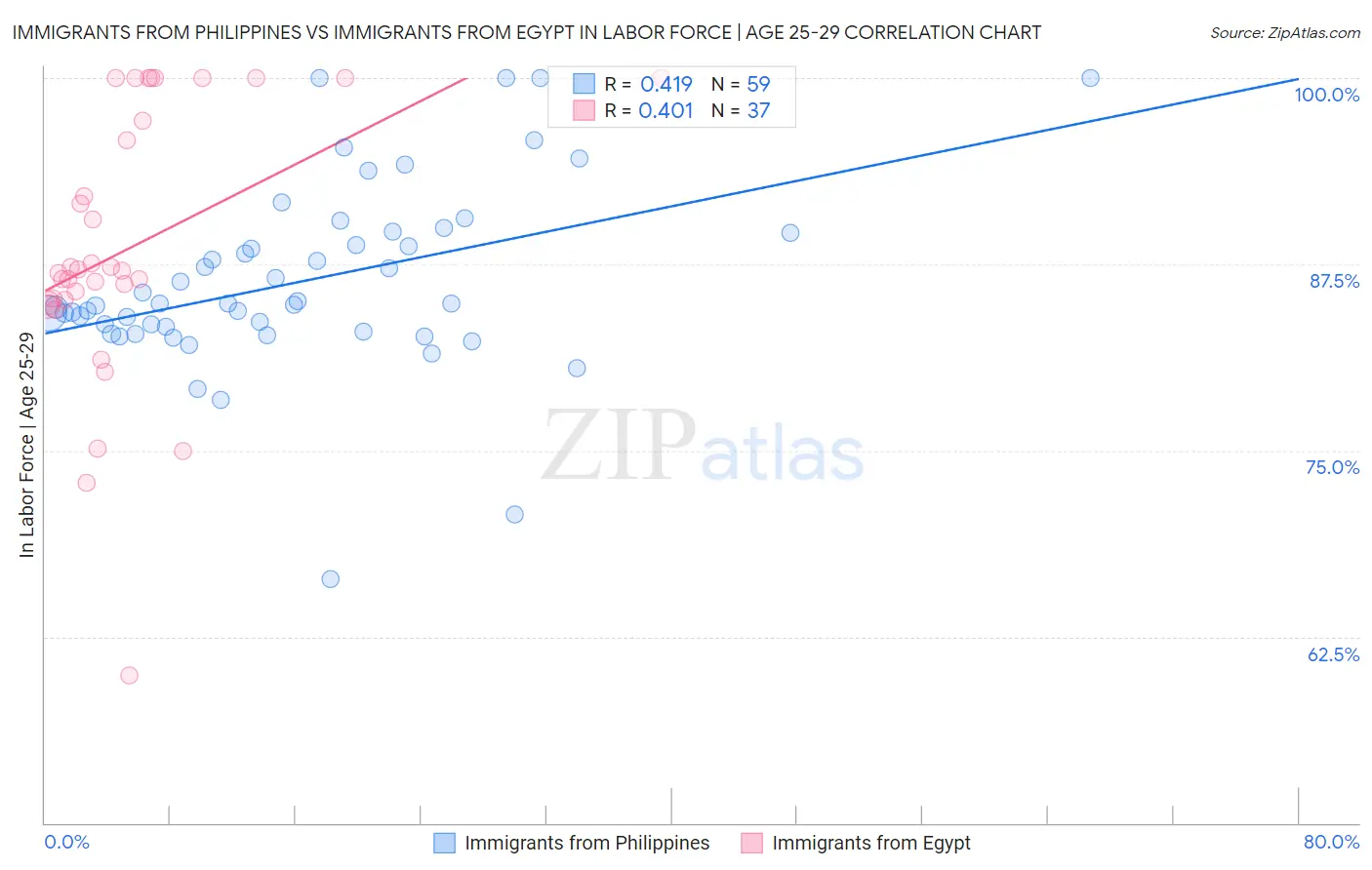 Immigrants from Philippines vs Immigrants from Egypt In Labor Force | Age 25-29