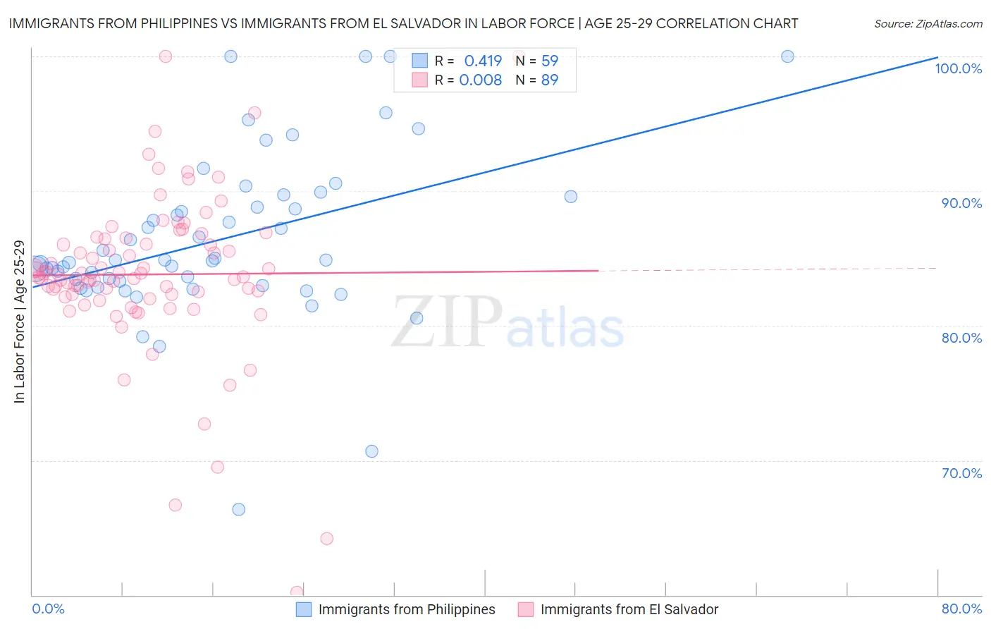 Immigrants from Philippines vs Immigrants from El Salvador In Labor Force | Age 25-29