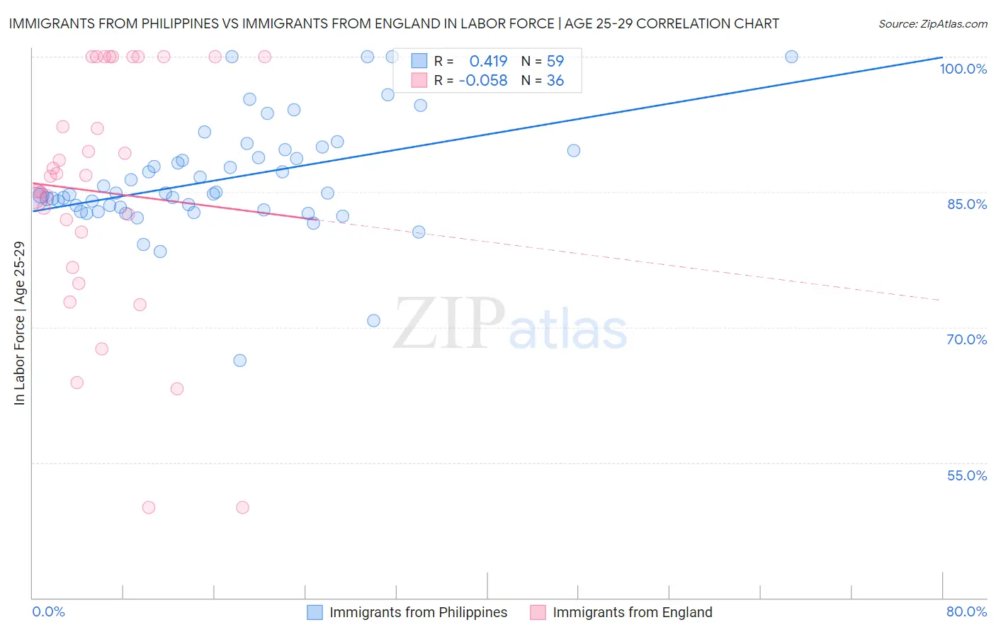 Immigrants from Philippines vs Immigrants from England In Labor Force | Age 25-29