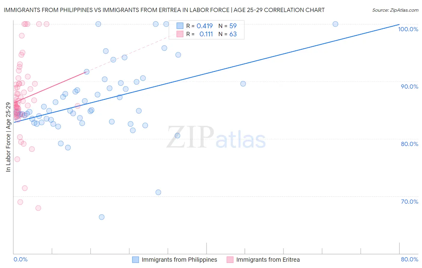 Immigrants from Philippines vs Immigrants from Eritrea In Labor Force | Age 25-29