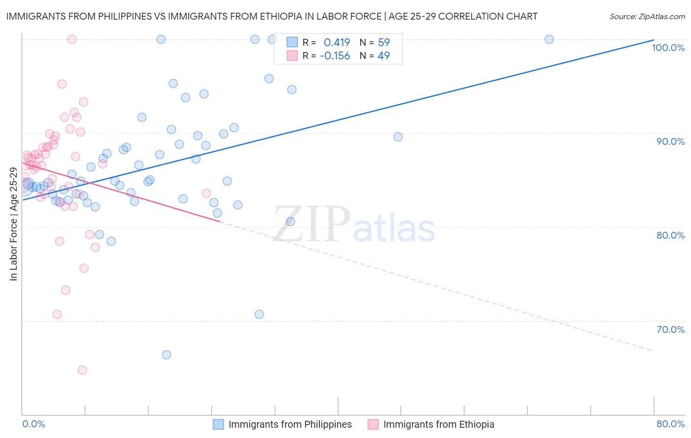 Immigrants from Philippines vs Immigrants from Ethiopia In Labor Force | Age 25-29