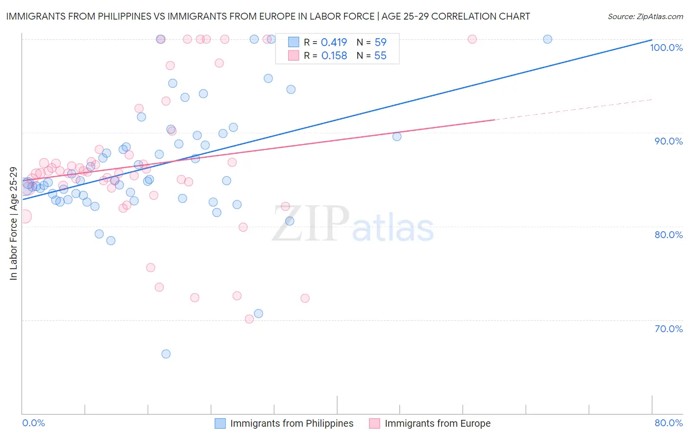 Immigrants from Philippines vs Immigrants from Europe In Labor Force | Age 25-29