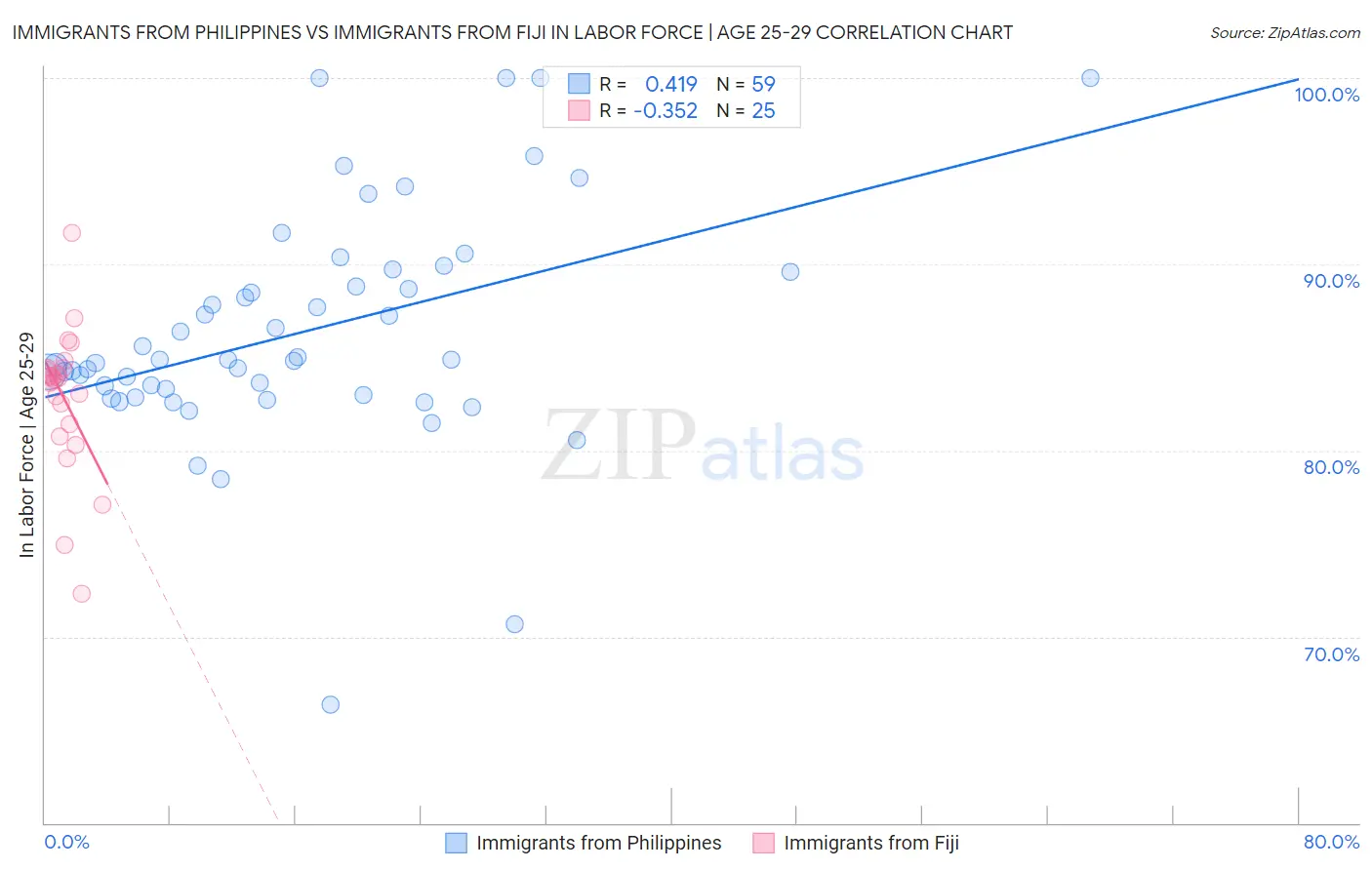 Immigrants from Philippines vs Immigrants from Fiji In Labor Force | Age 25-29