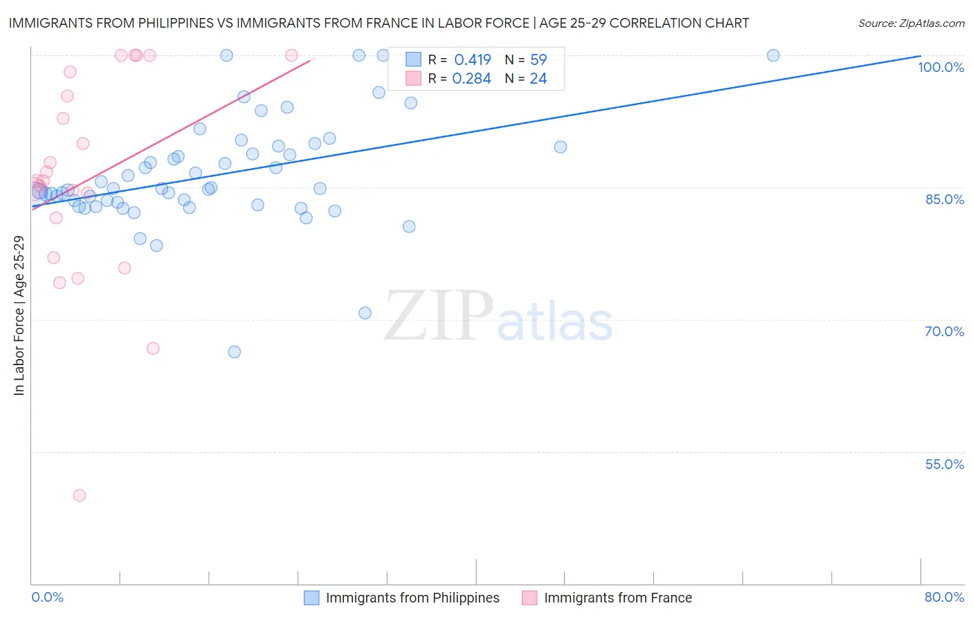 Immigrants from Philippines vs Immigrants from France In Labor Force | Age 25-29