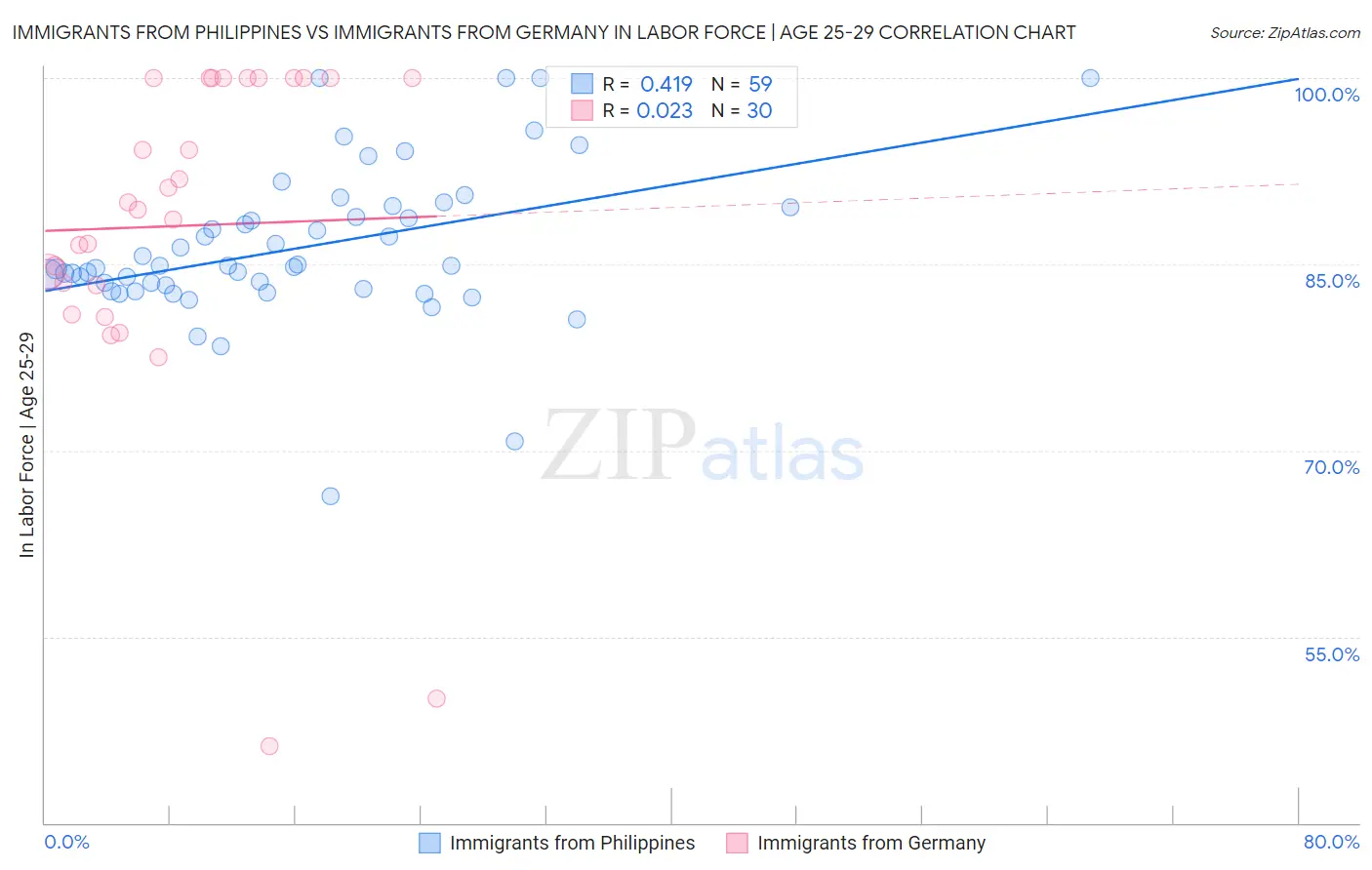 Immigrants from Philippines vs Immigrants from Germany In Labor Force | Age 25-29