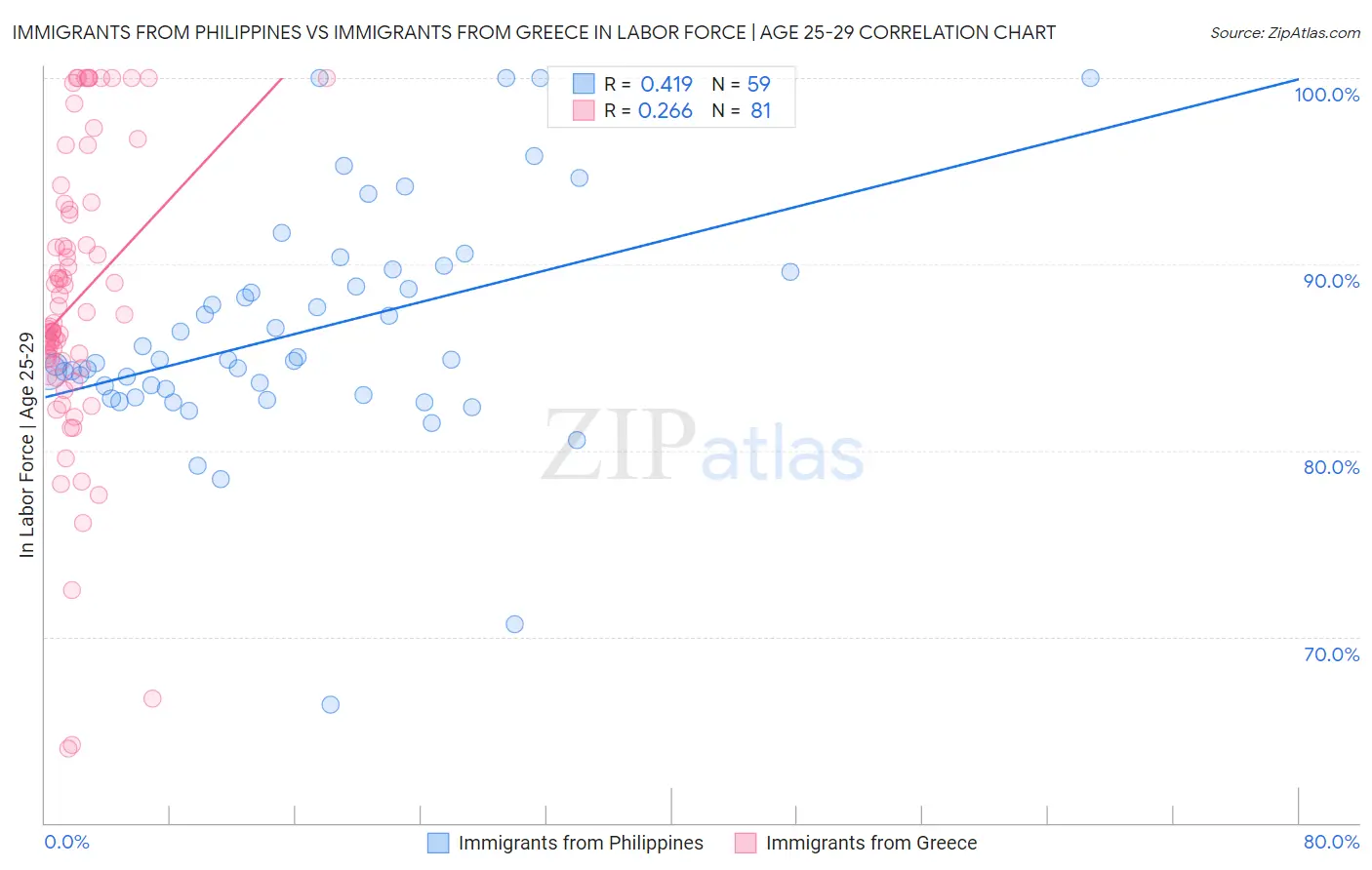 Immigrants from Philippines vs Immigrants from Greece In Labor Force | Age 25-29