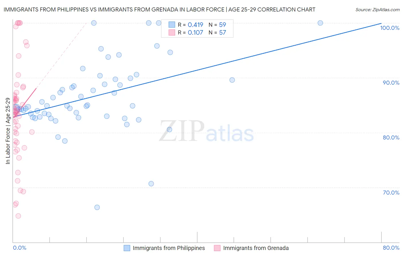 Immigrants from Philippines vs Immigrants from Grenada In Labor Force | Age 25-29