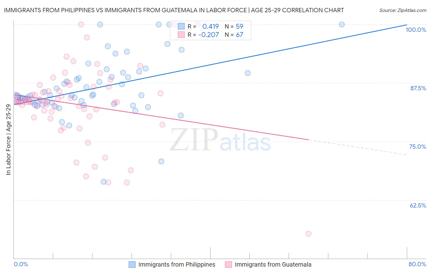 Immigrants from Philippines vs Immigrants from Guatemala In Labor Force | Age 25-29