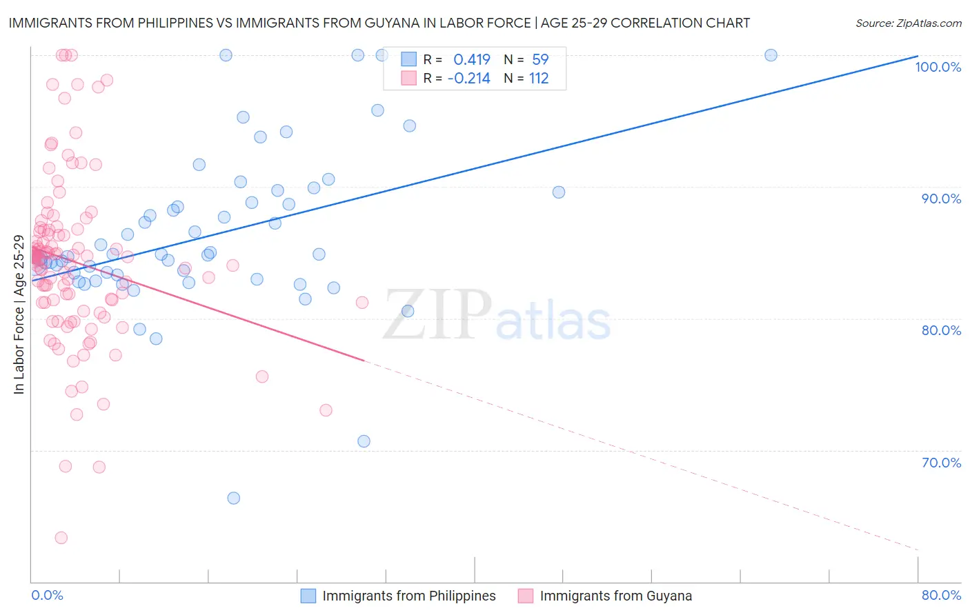 Immigrants from Philippines vs Immigrants from Guyana In Labor Force | Age 25-29