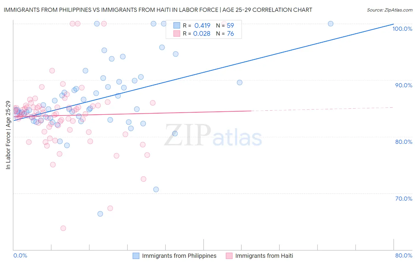 Immigrants from Philippines vs Immigrants from Haiti In Labor Force | Age 25-29