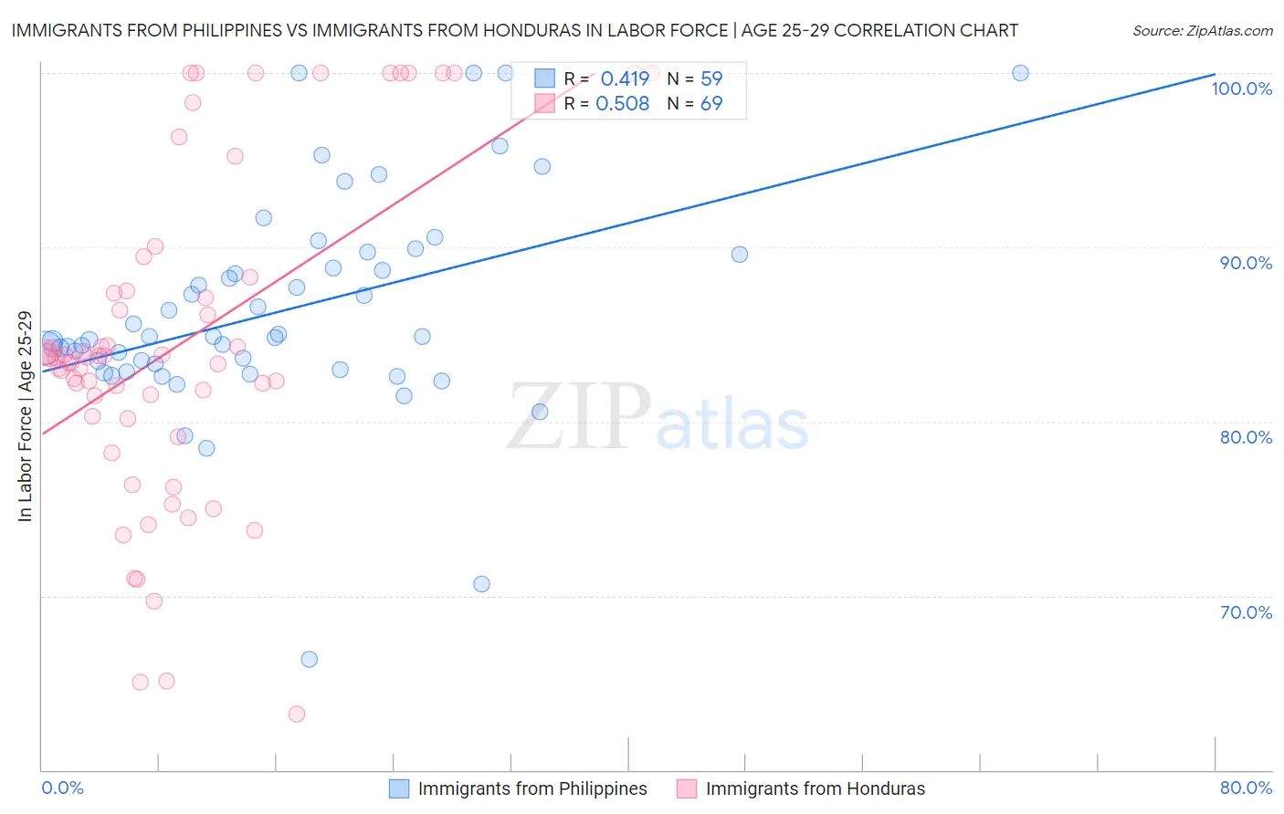 Immigrants from Philippines vs Immigrants from Honduras In Labor Force | Age 25-29