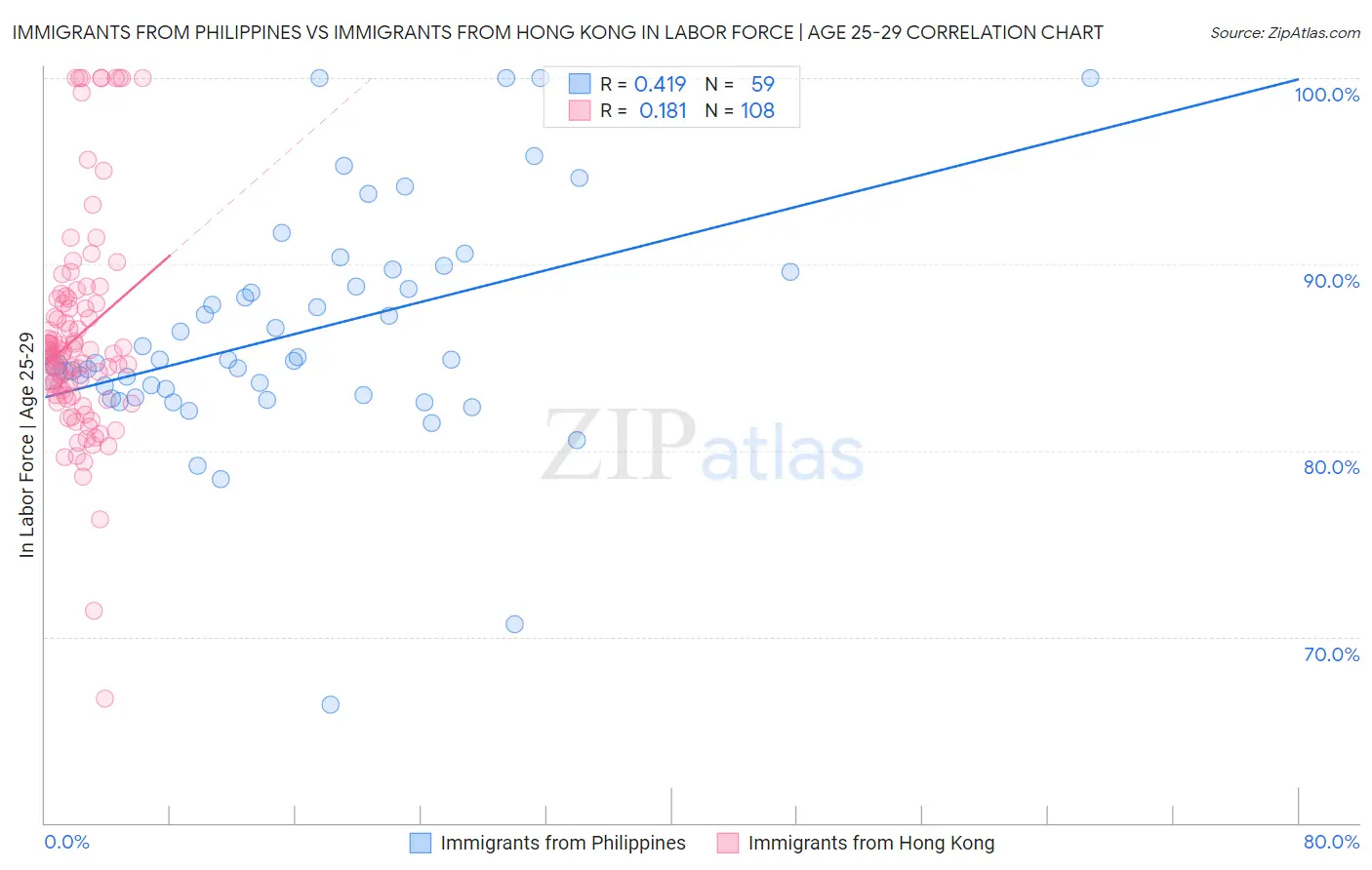 Immigrants from Philippines vs Immigrants from Hong Kong In Labor Force | Age 25-29