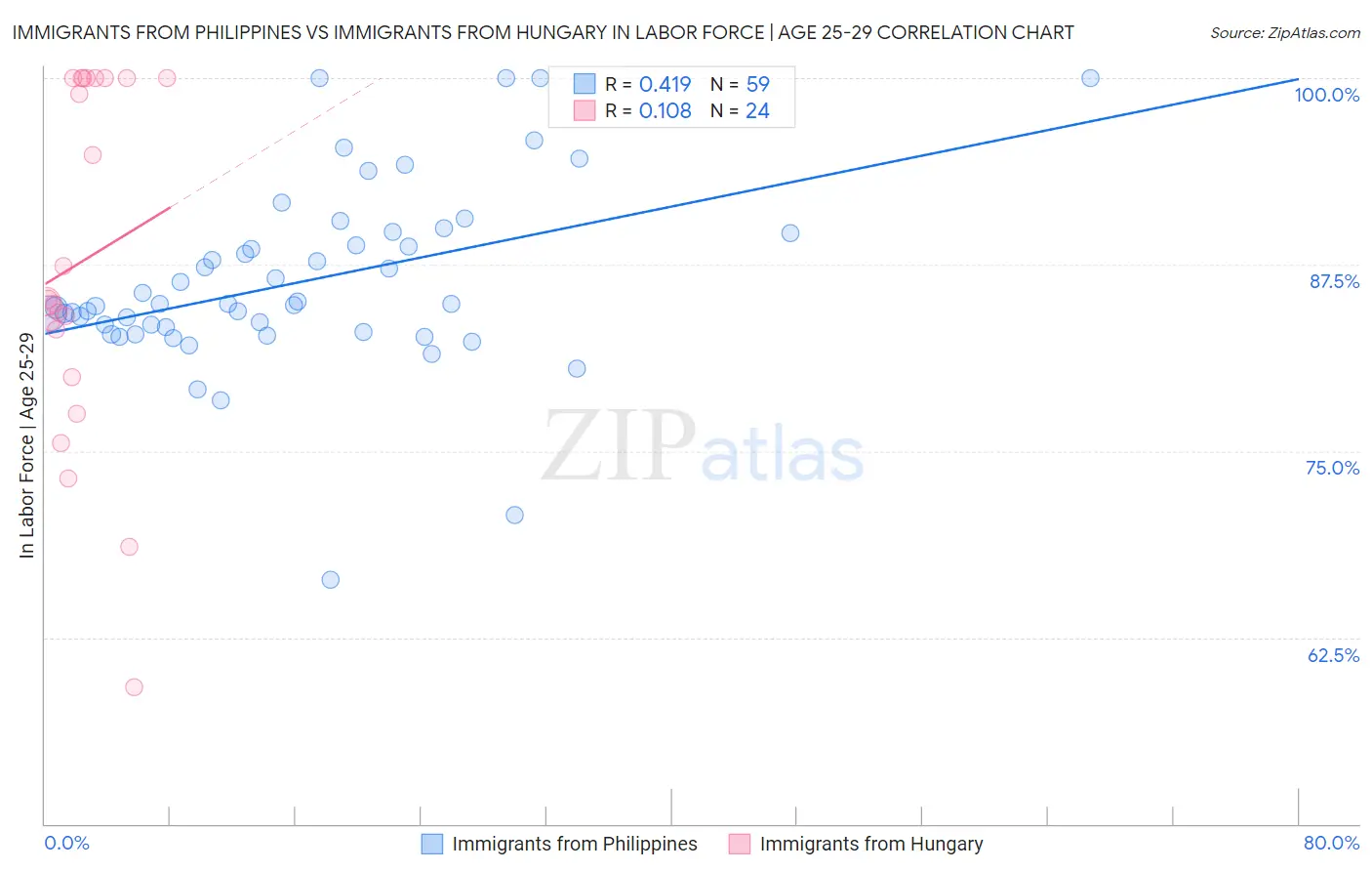 Immigrants from Philippines vs Immigrants from Hungary In Labor Force | Age 25-29