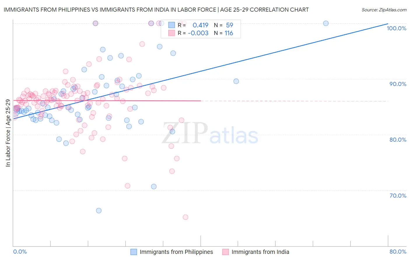 Immigrants from Philippines vs Immigrants from India In Labor Force | Age 25-29