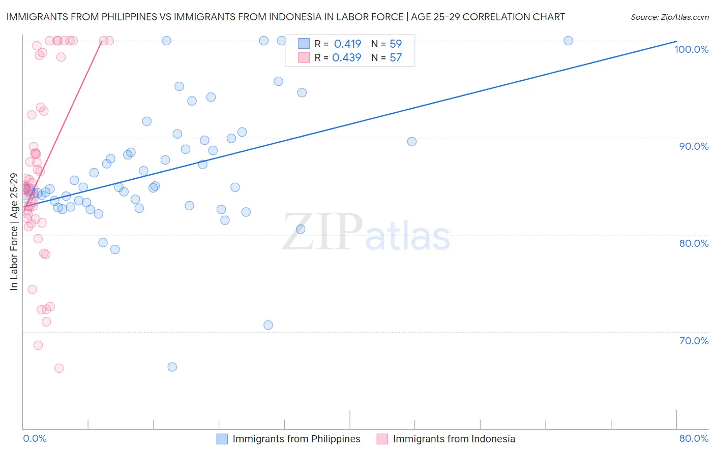 Immigrants from Philippines vs Immigrants from Indonesia In Labor Force | Age 25-29