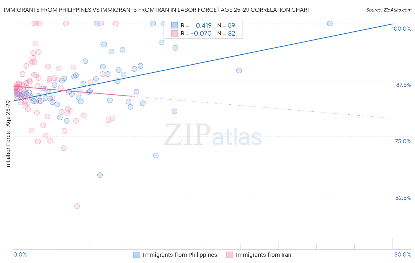 Immigrants from Philippines vs Immigrants from Iran In Labor Force | Age 25-29