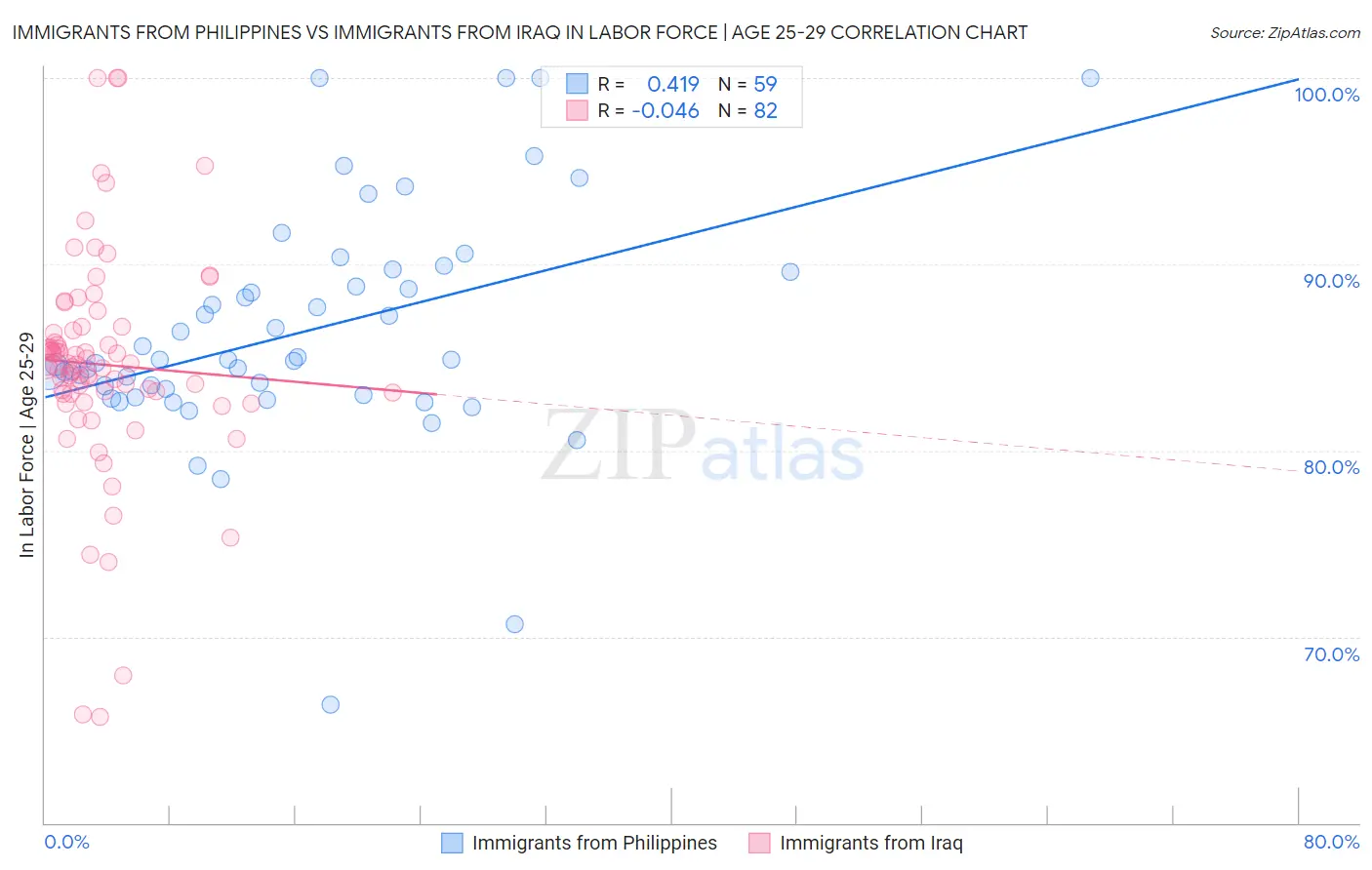 Immigrants from Philippines vs Immigrants from Iraq In Labor Force | Age 25-29