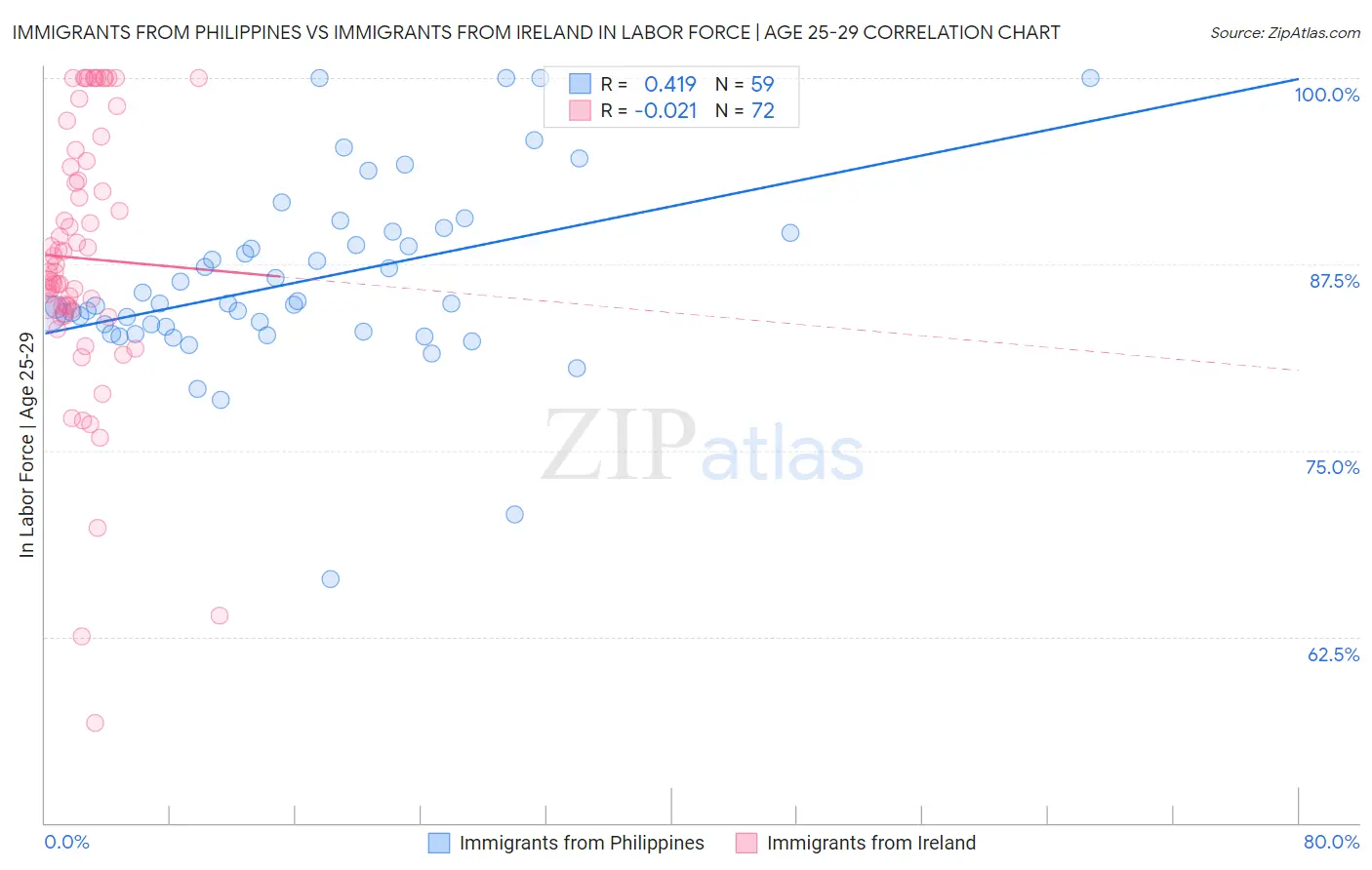 Immigrants from Philippines vs Immigrants from Ireland In Labor Force | Age 25-29