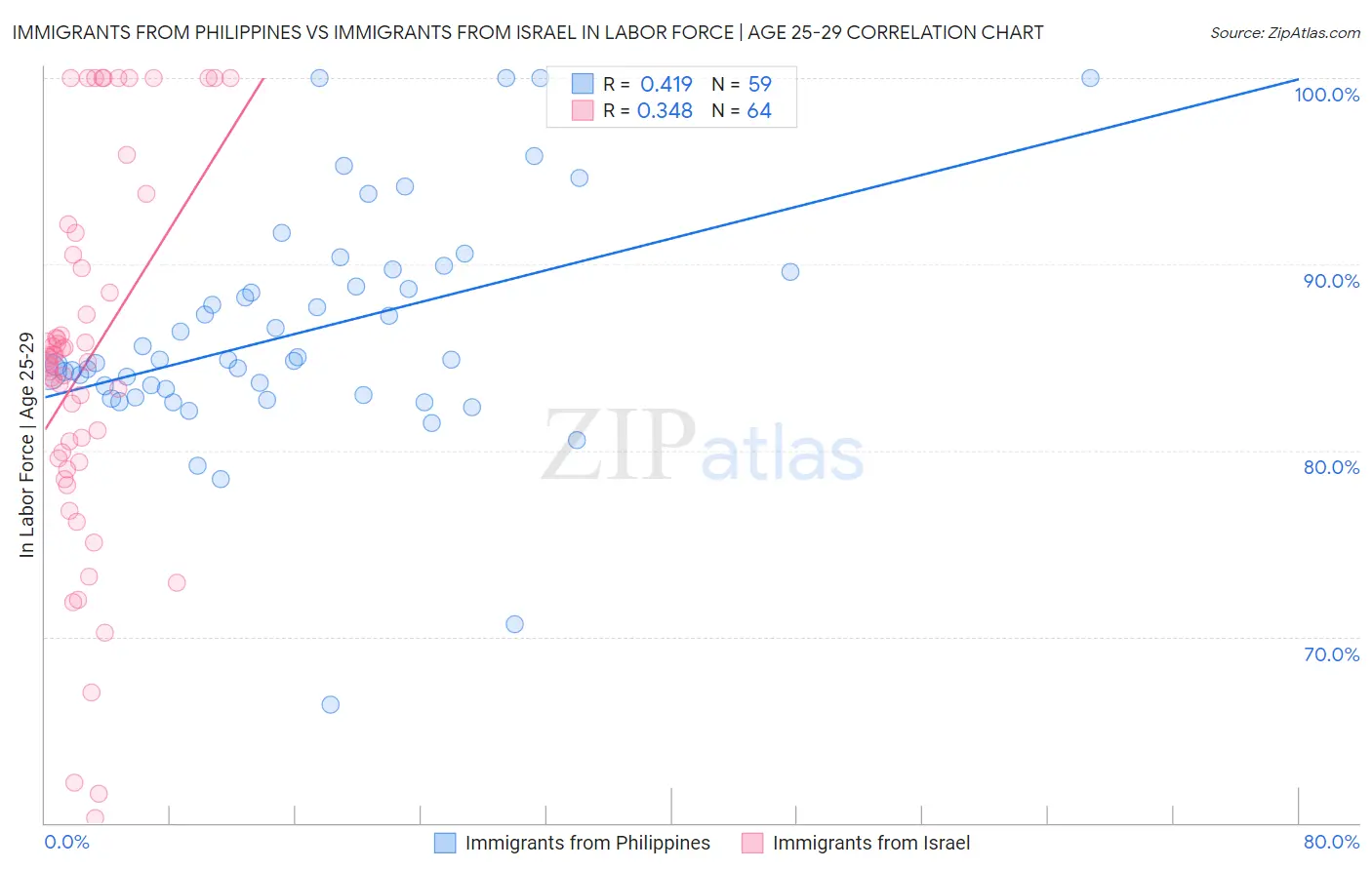 Immigrants from Philippines vs Immigrants from Israel In Labor Force | Age 25-29