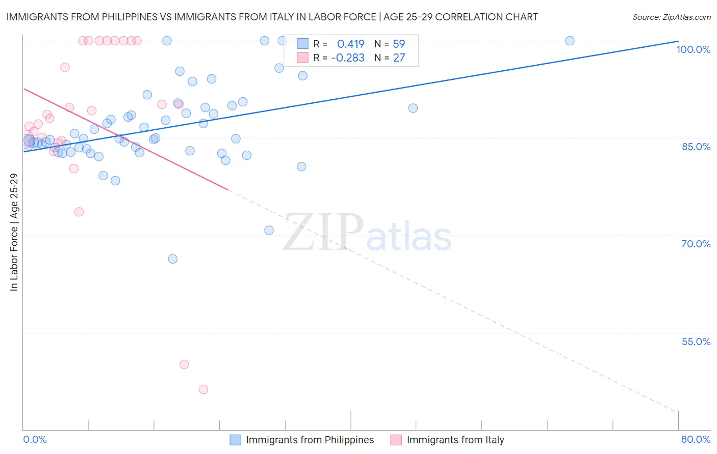 Immigrants from Philippines vs Immigrants from Italy In Labor Force | Age 25-29