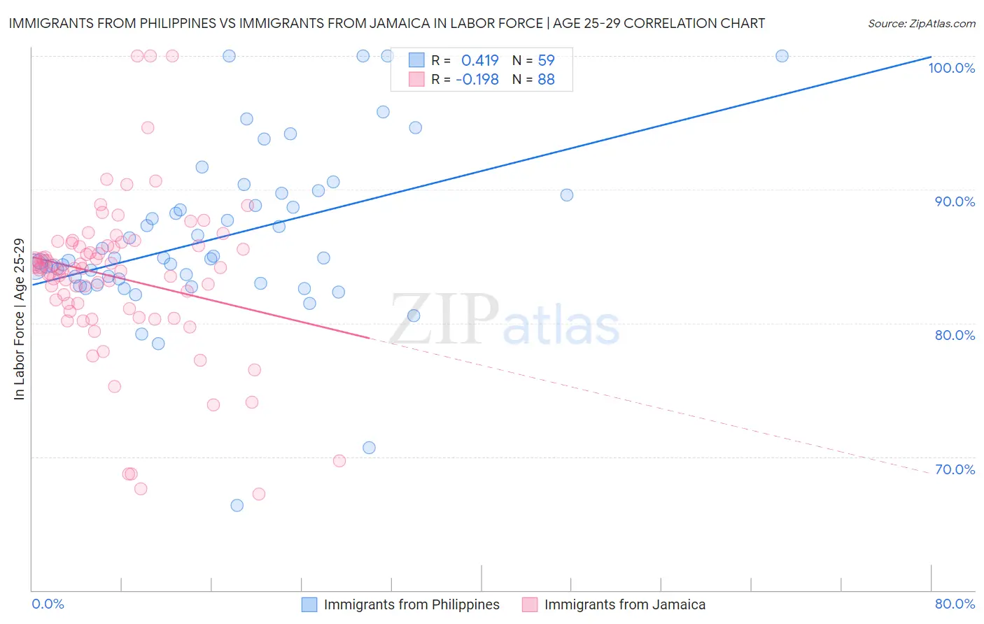 Immigrants from Philippines vs Immigrants from Jamaica In Labor Force | Age 25-29