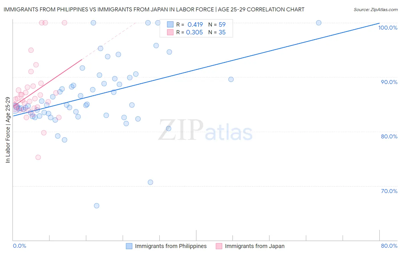 Immigrants from Philippines vs Immigrants from Japan In Labor Force | Age 25-29