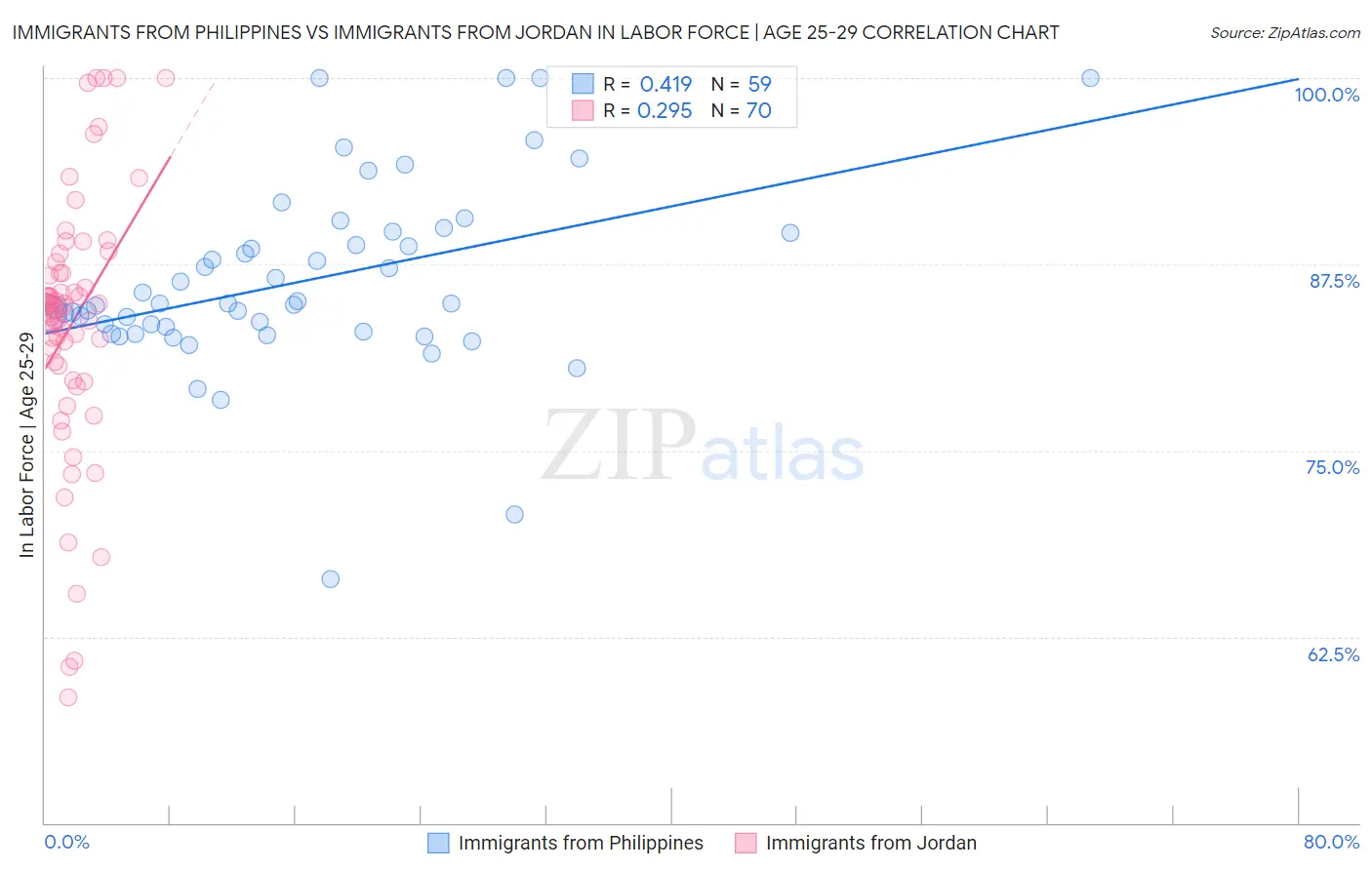 Immigrants from Philippines vs Immigrants from Jordan In Labor Force | Age 25-29