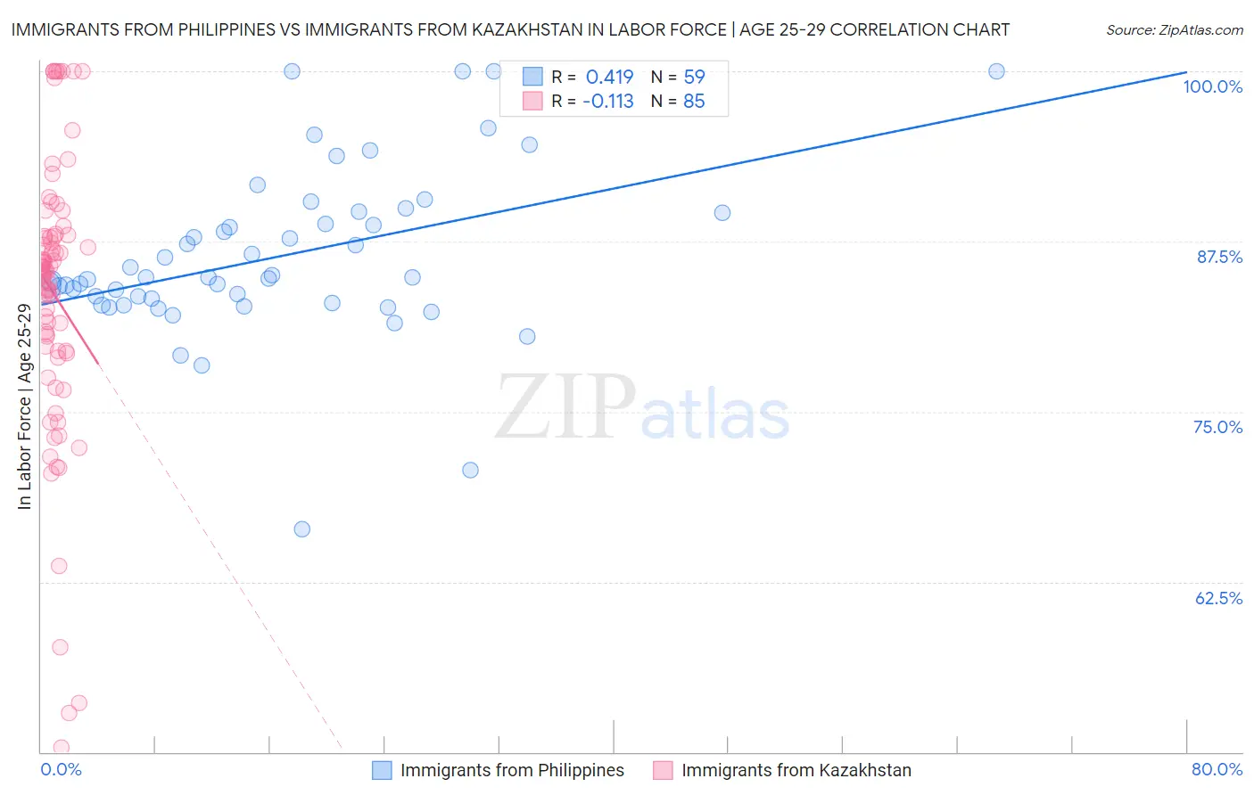 Immigrants from Philippines vs Immigrants from Kazakhstan In Labor Force | Age 25-29