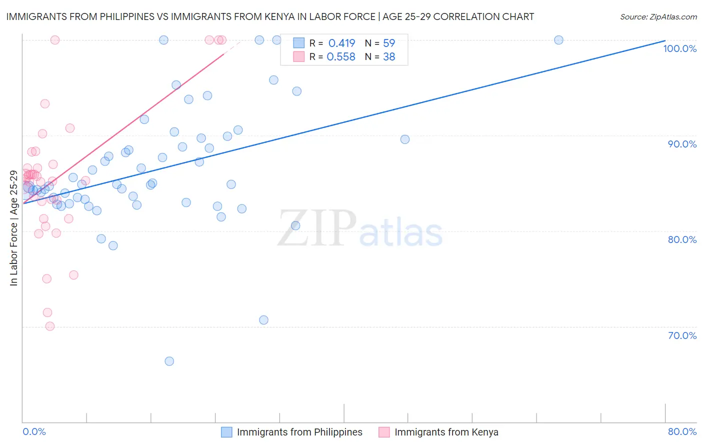Immigrants from Philippines vs Immigrants from Kenya In Labor Force | Age 25-29