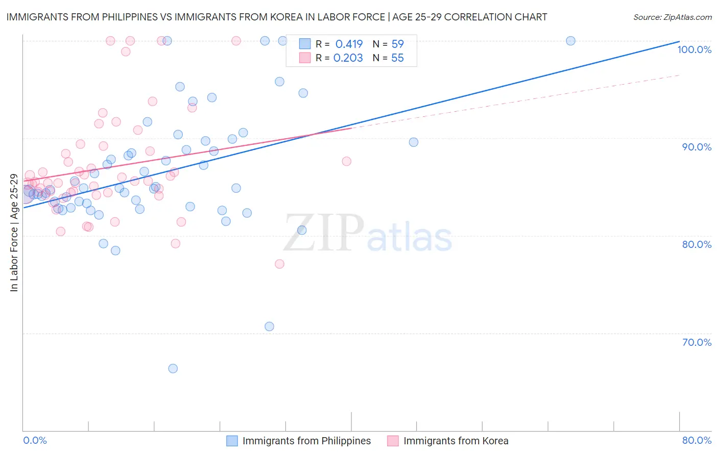Immigrants from Philippines vs Immigrants from Korea In Labor Force | Age 25-29