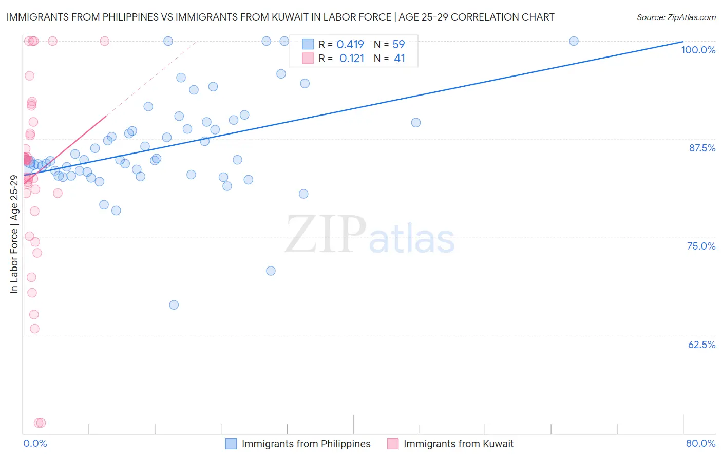 Immigrants from Philippines vs Immigrants from Kuwait In Labor Force | Age 25-29
