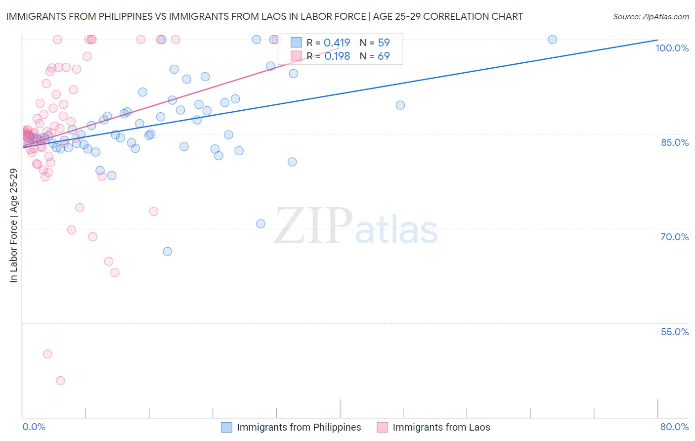 Immigrants from Philippines vs Immigrants from Laos In Labor Force | Age 25-29