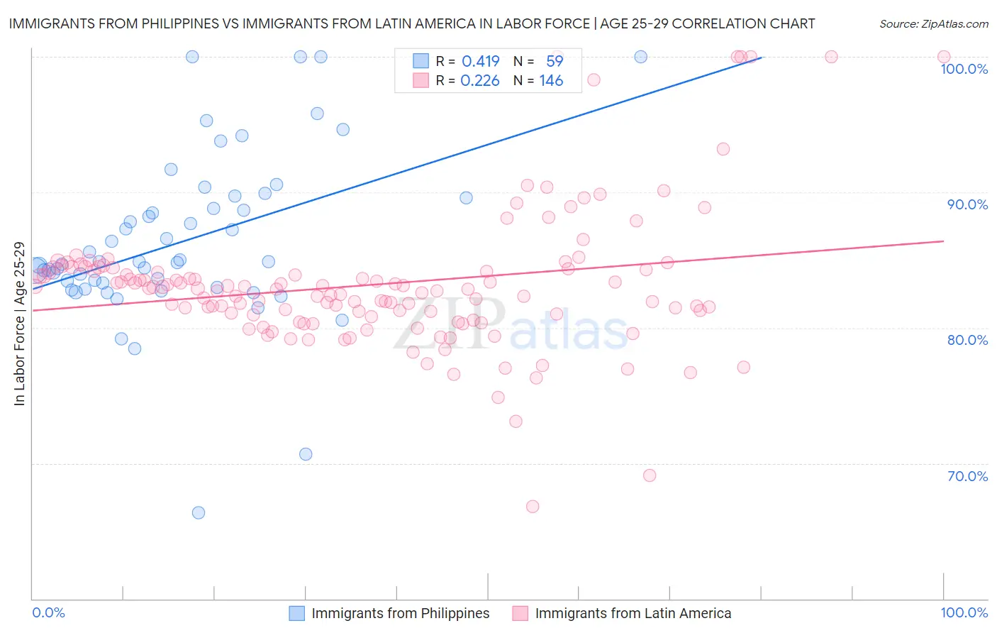 Immigrants from Philippines vs Immigrants from Latin America In Labor Force | Age 25-29