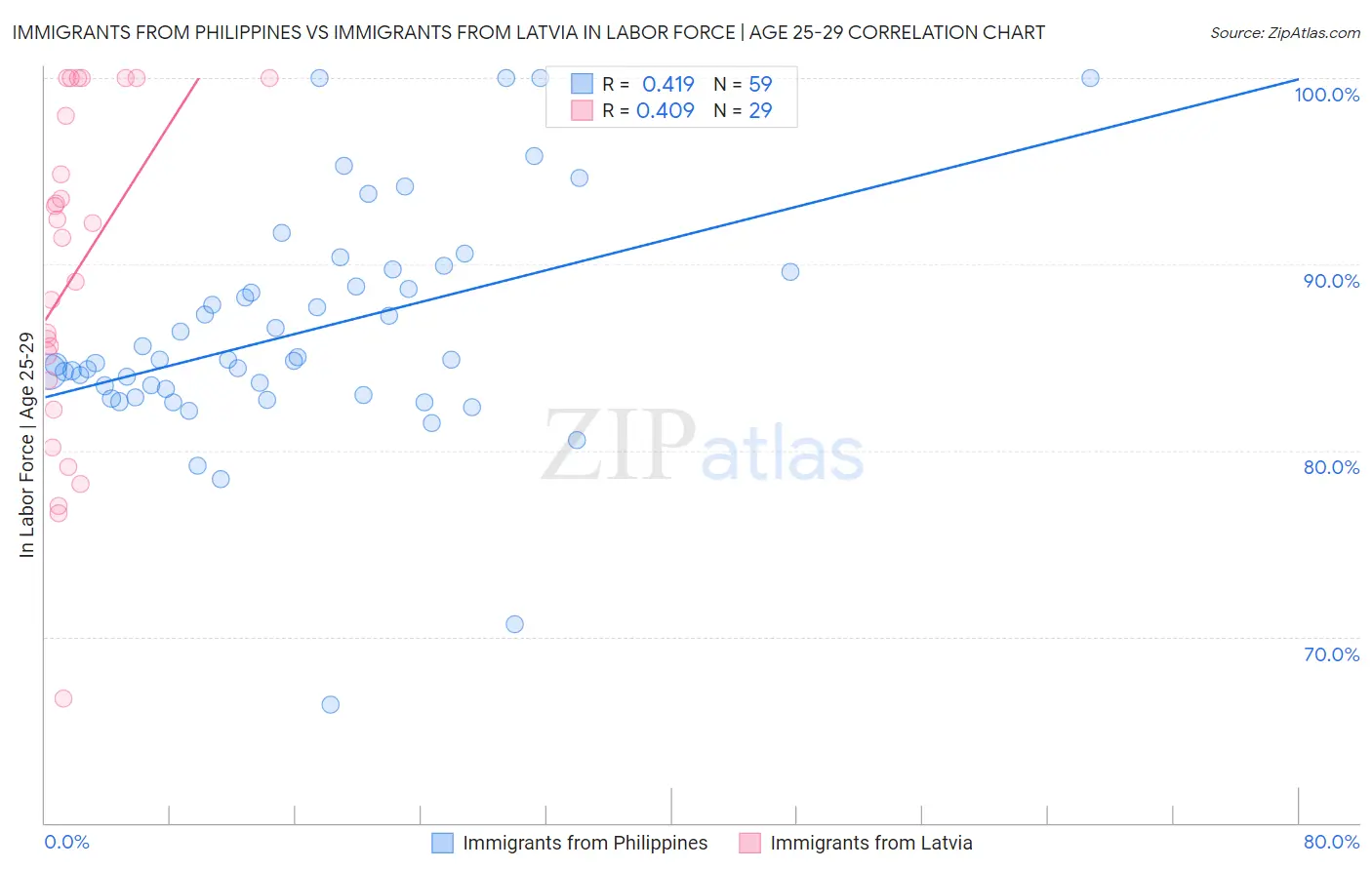 Immigrants from Philippines vs Immigrants from Latvia In Labor Force | Age 25-29