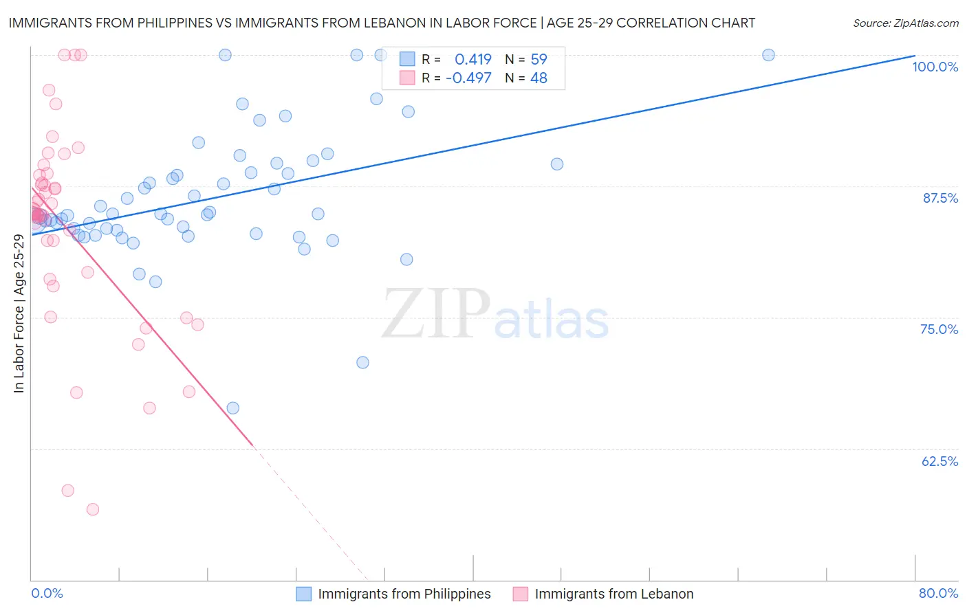 Immigrants from Philippines vs Immigrants from Lebanon In Labor Force | Age 25-29