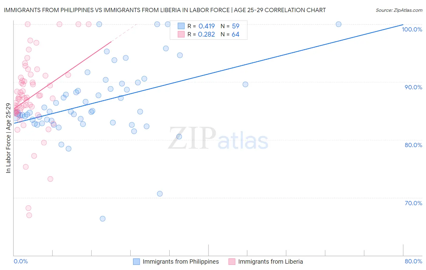 Immigrants from Philippines vs Immigrants from Liberia In Labor Force | Age 25-29