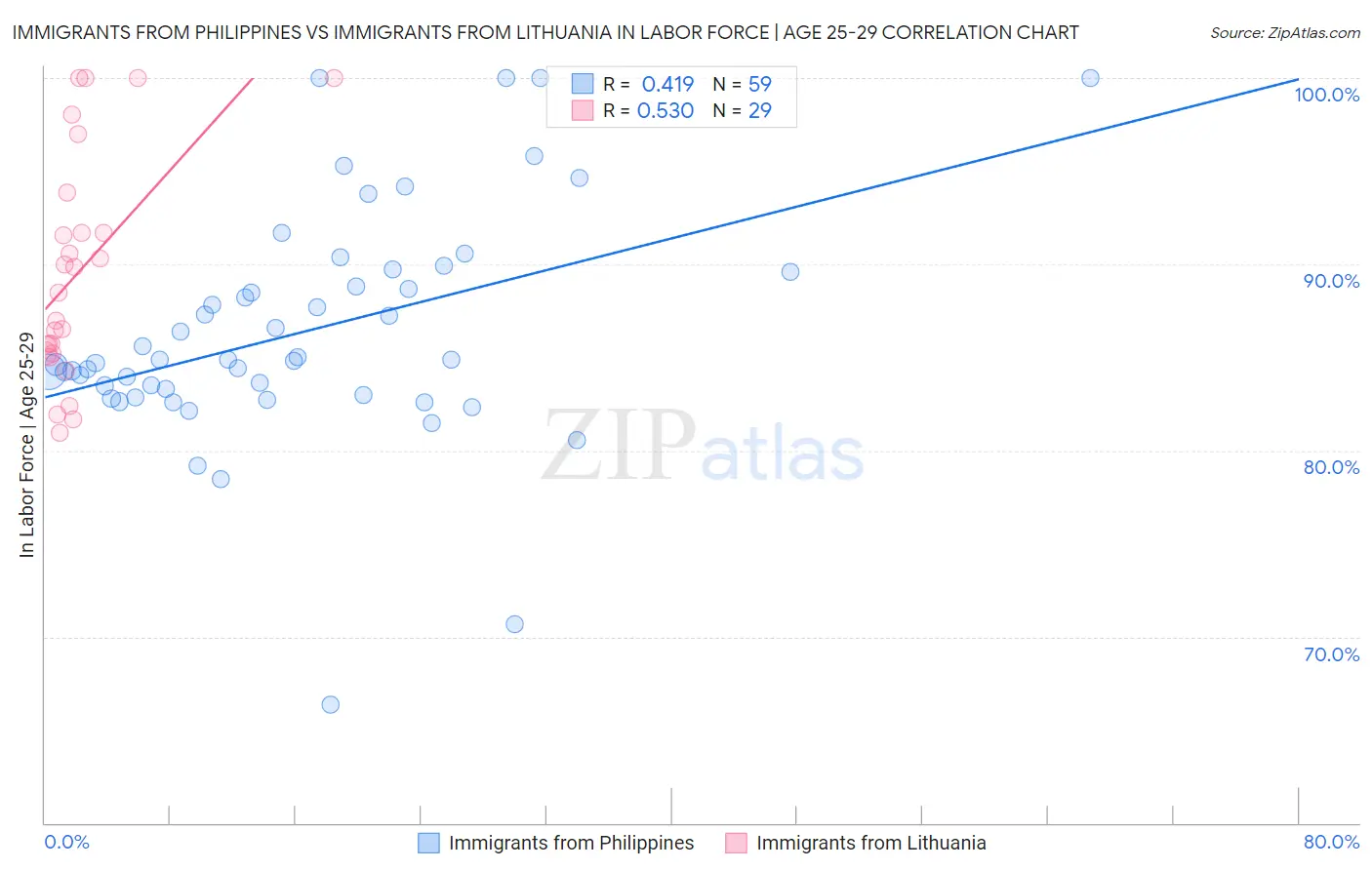 Immigrants from Philippines vs Immigrants from Lithuania In Labor Force | Age 25-29