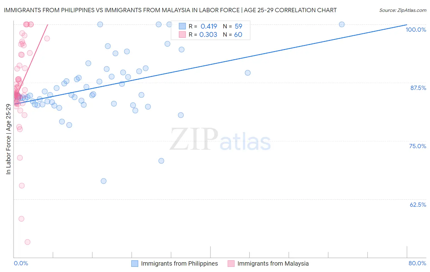 Immigrants from Philippines vs Immigrants from Malaysia In Labor Force | Age 25-29