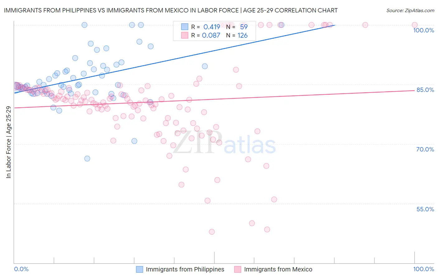 Immigrants from Philippines vs Immigrants from Mexico In Labor Force | Age 25-29